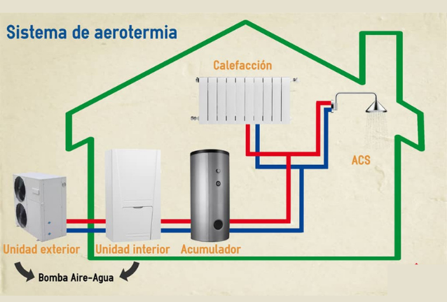 Aerotermia